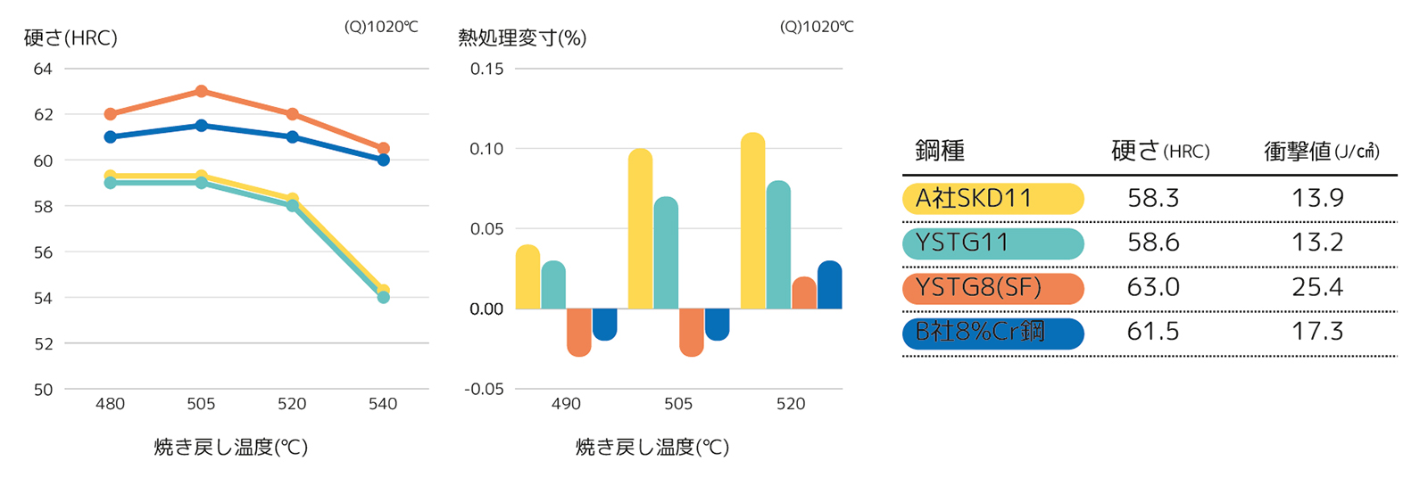 熱処理硬さ、変寸、衝撃値